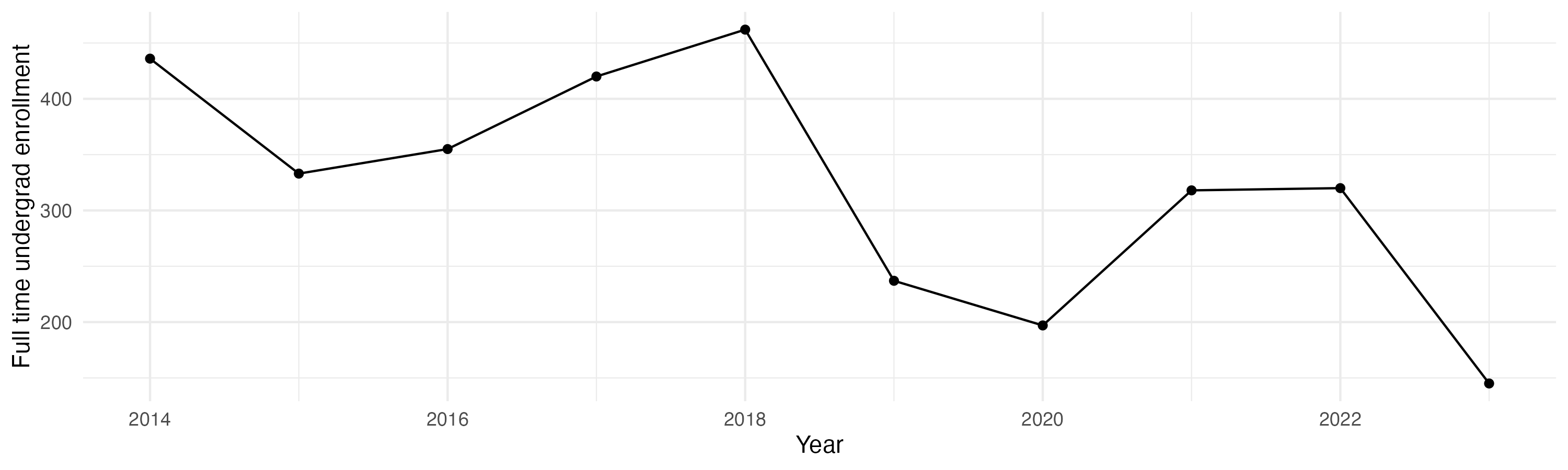 Line plot showing the the full time undergraduate enrollment over time