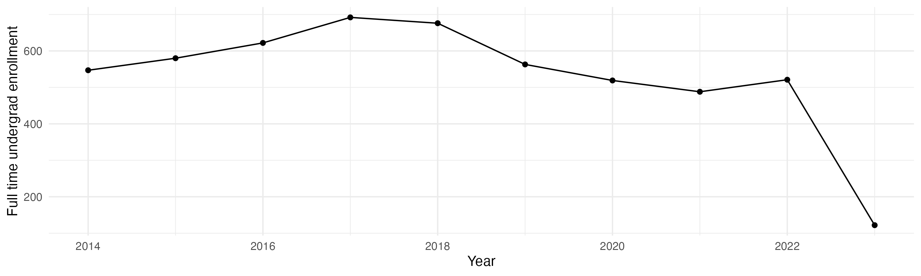 Line plot showing the the full time undergraduate enrollment over time