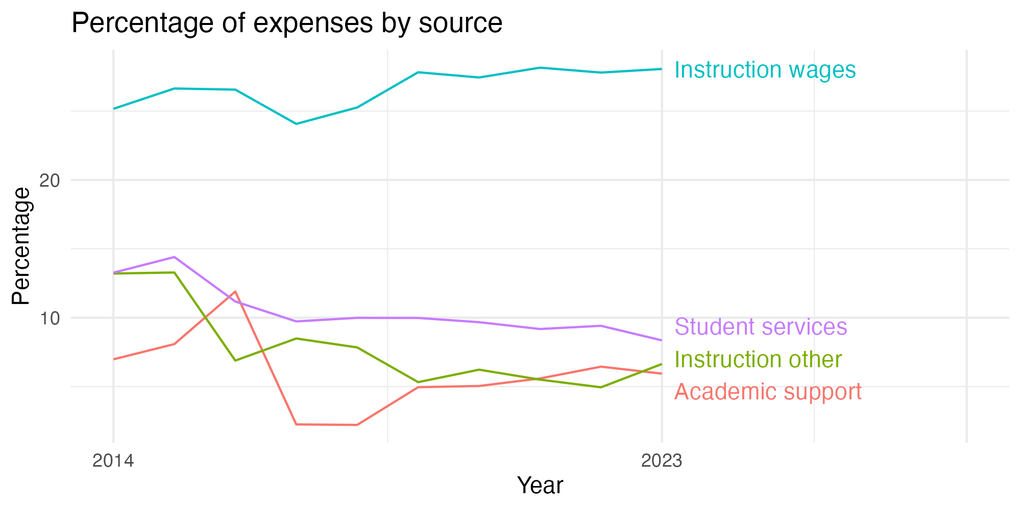 Line plot showing expenses by category over time.