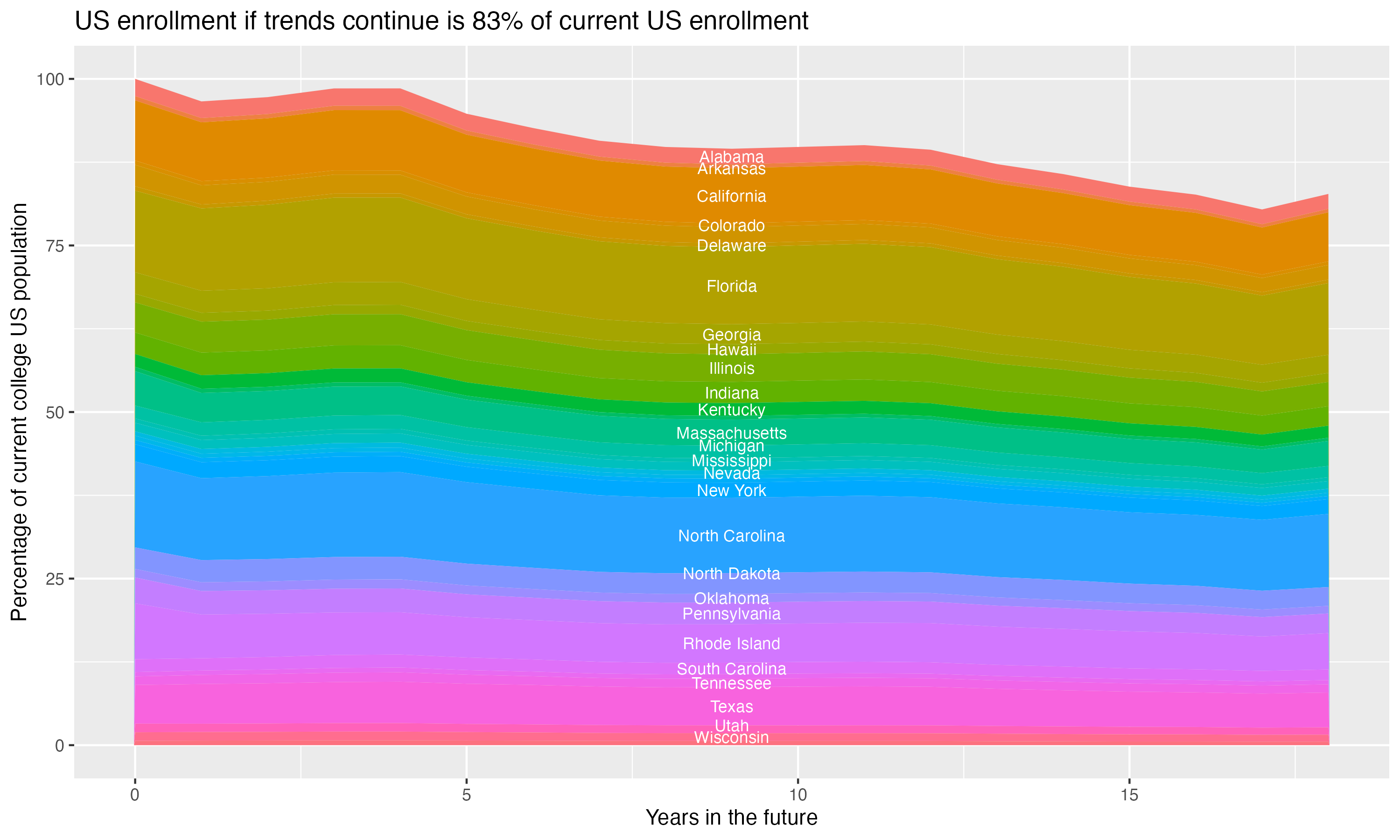 Stacked area plot showing trends if enrollment of 18 year olds per state stay constant; it will be 83percent of the current population.