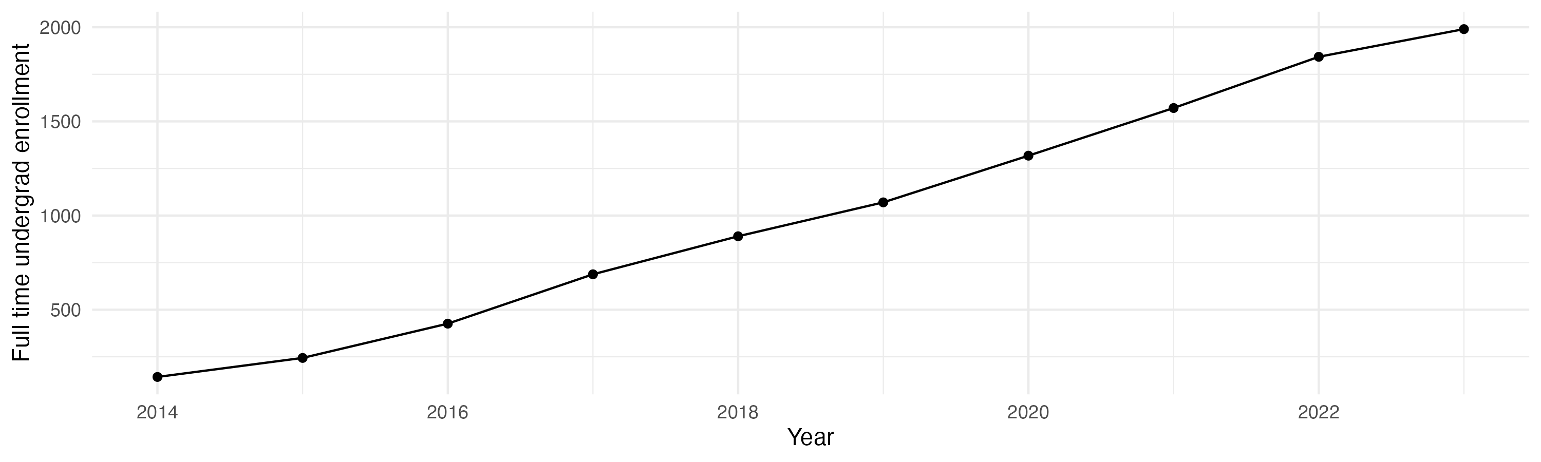 Line plot showing the the full time undergraduate enrollment over time