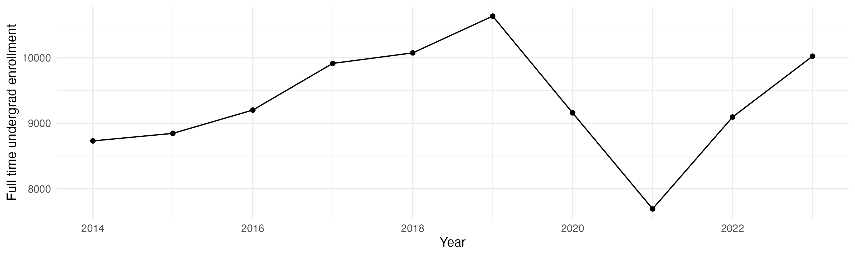 Line plot showing the the full time undergraduate enrollment over time