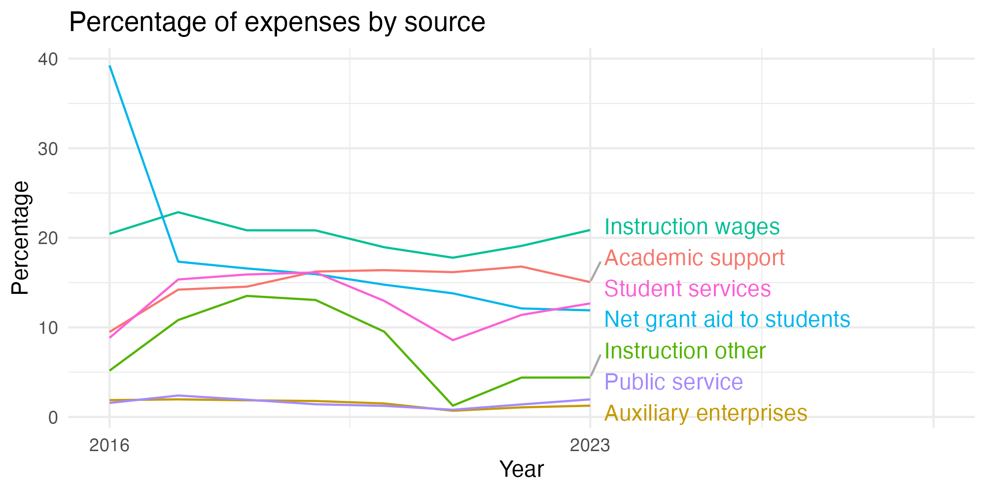 Line plot showing expenses by category over time.