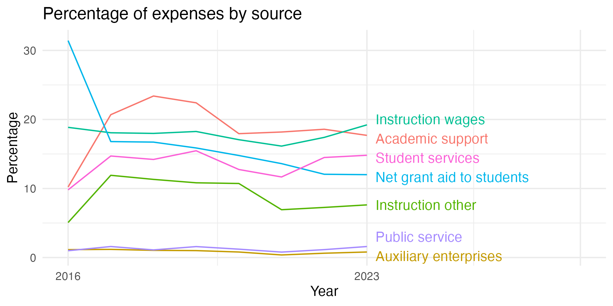 Line plot showing expenses by category over time.