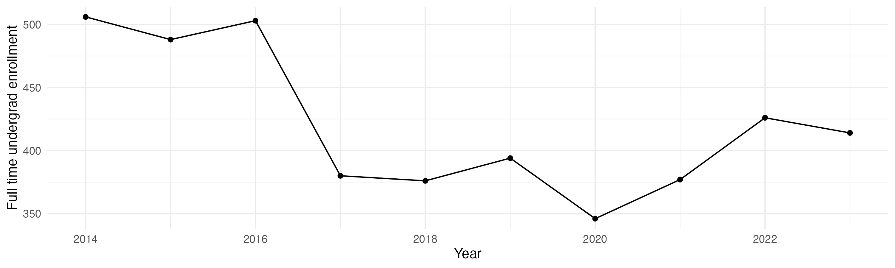 Line plot showing the the full time undergraduate enrollment over time