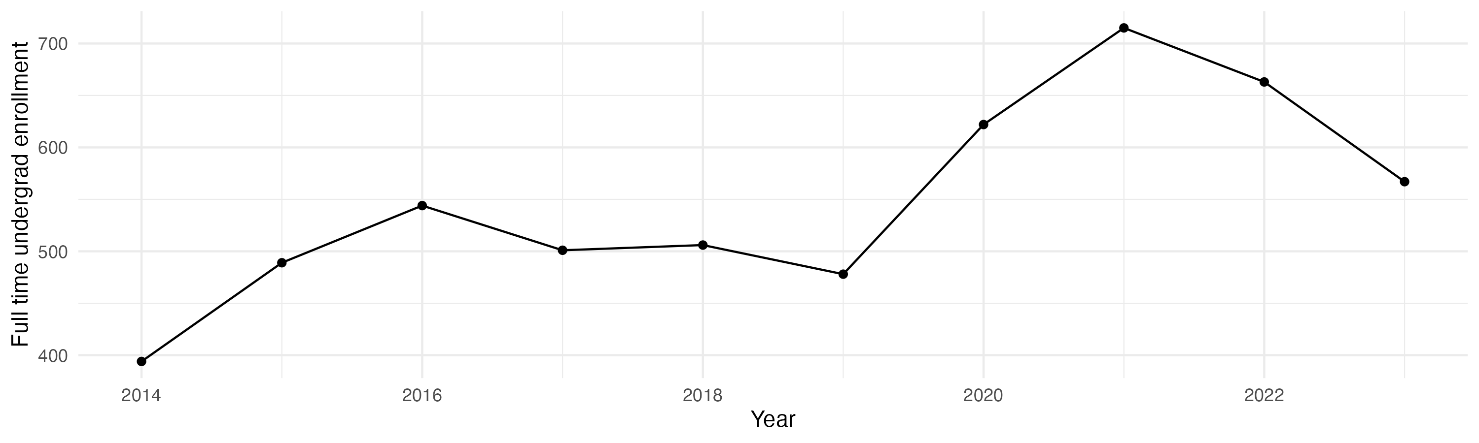 Line plot showing the the full time undergraduate enrollment over time
