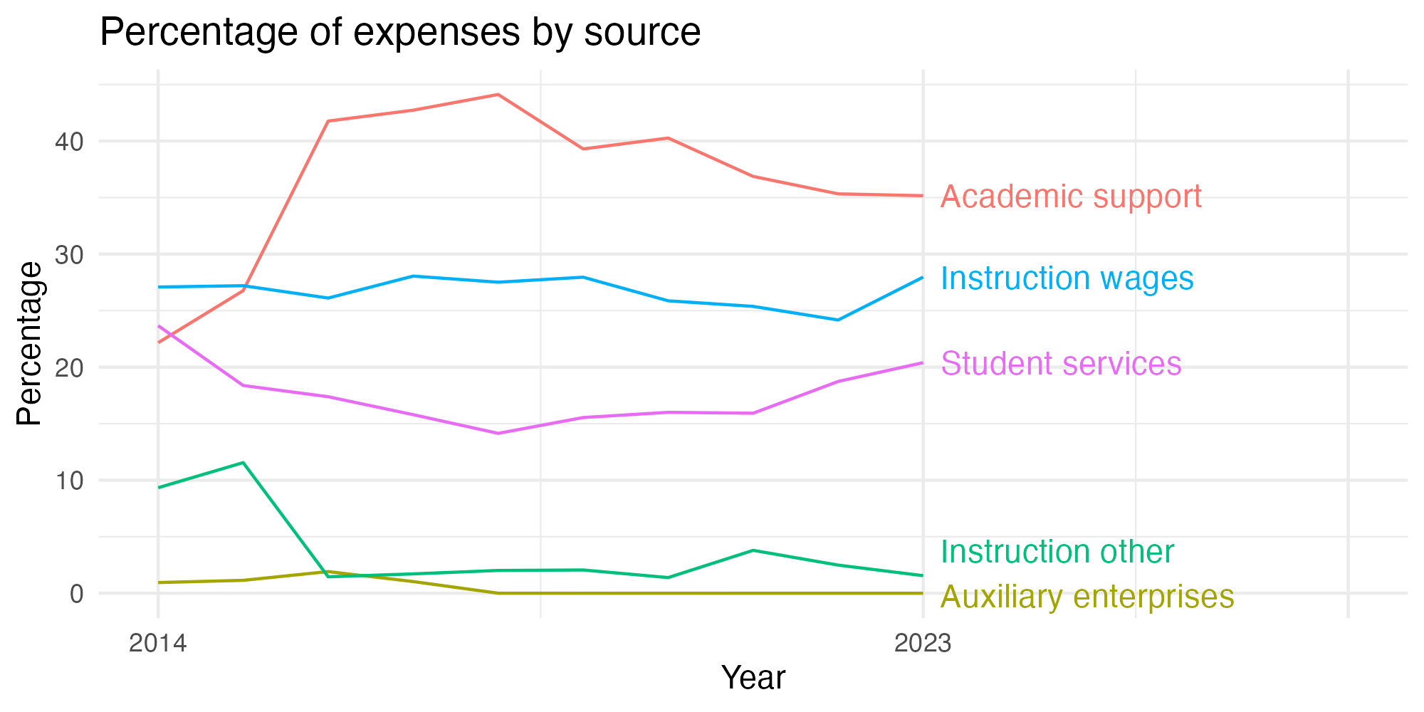 Line plot showing expenses by category over time.