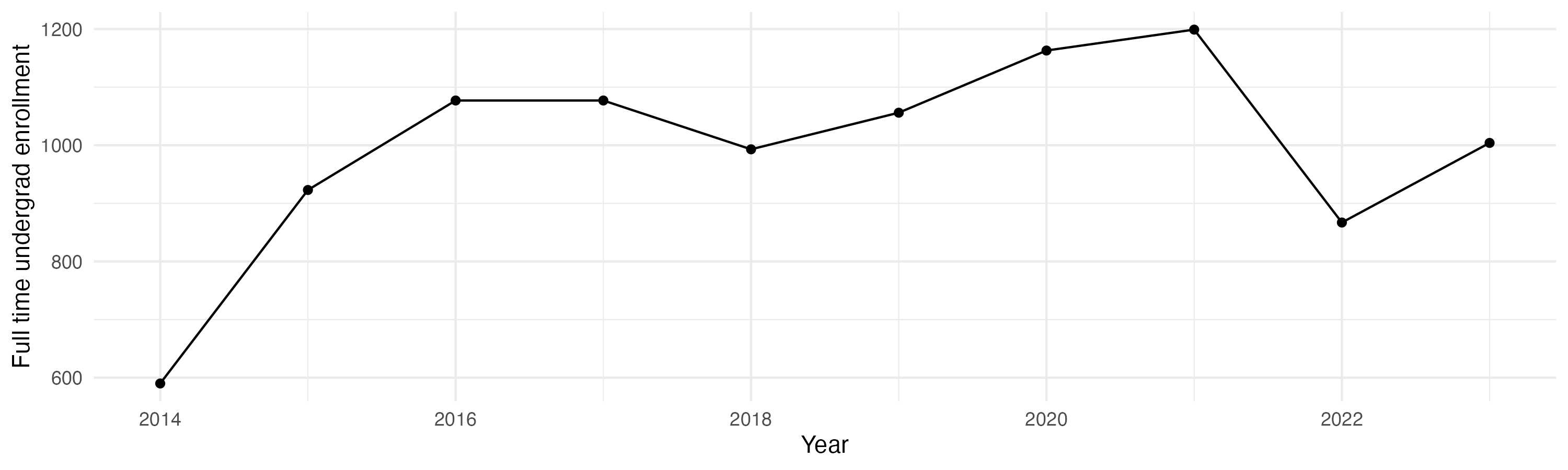 Line plot showing the the full time undergraduate enrollment over time