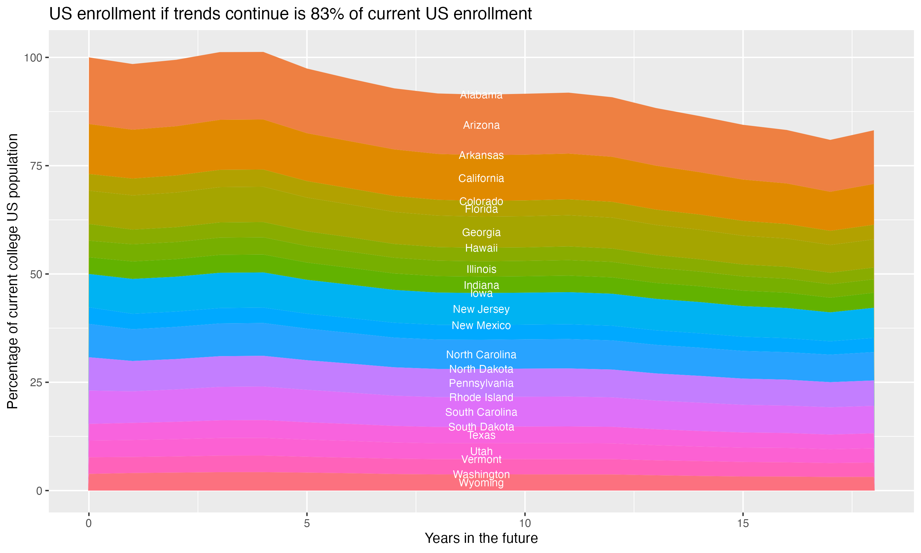 Stacked area plot showing trends if enrollment of 18 year olds per state stay constant; it will be 83percent of the current population.