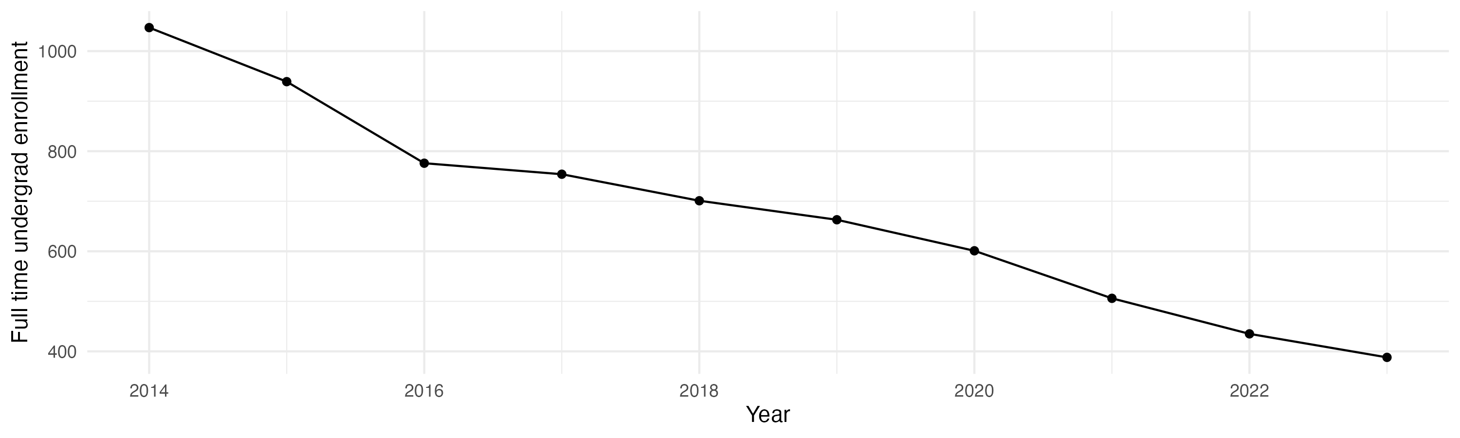 Line plot showing the the full time undergraduate enrollment over time
