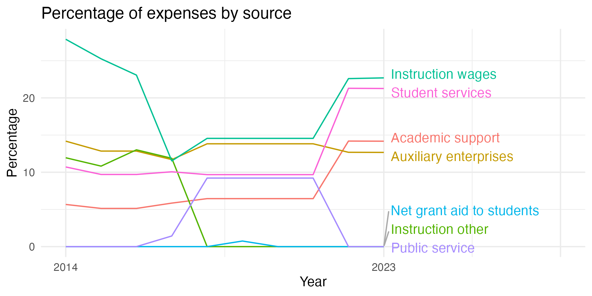 Line plot showing expenses by category over time.