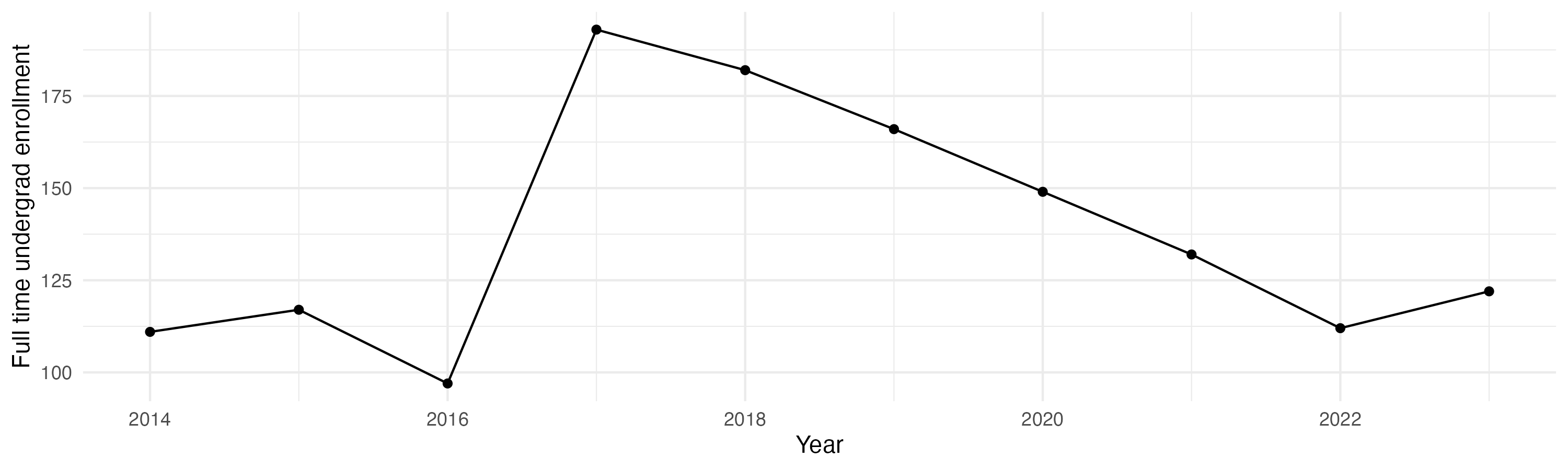 Line plot showing the the full time undergraduate enrollment over time