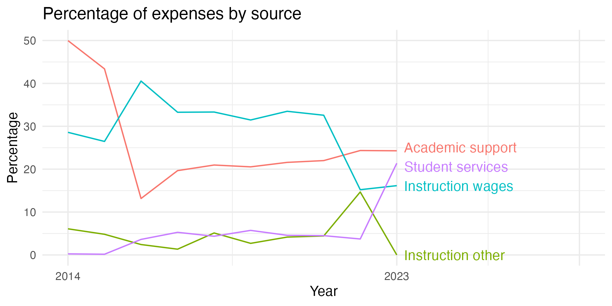 Line plot showing expenses by category over time.