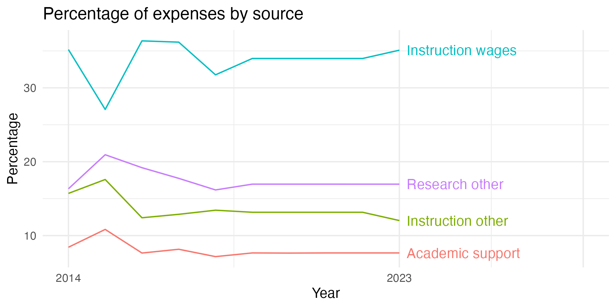 Line plot showing expenses by category over time.
