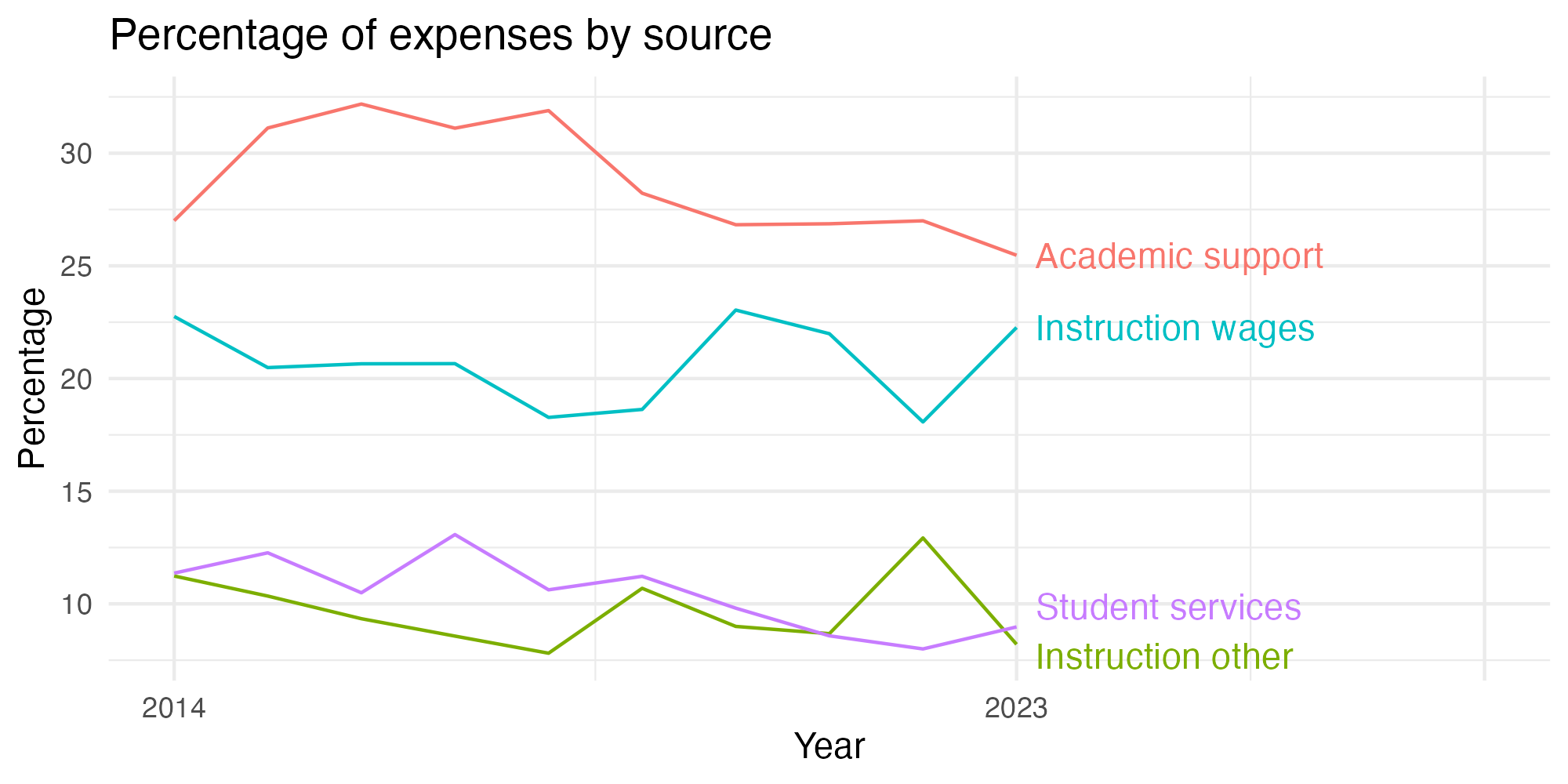 Line plot showing expenses by category over time.