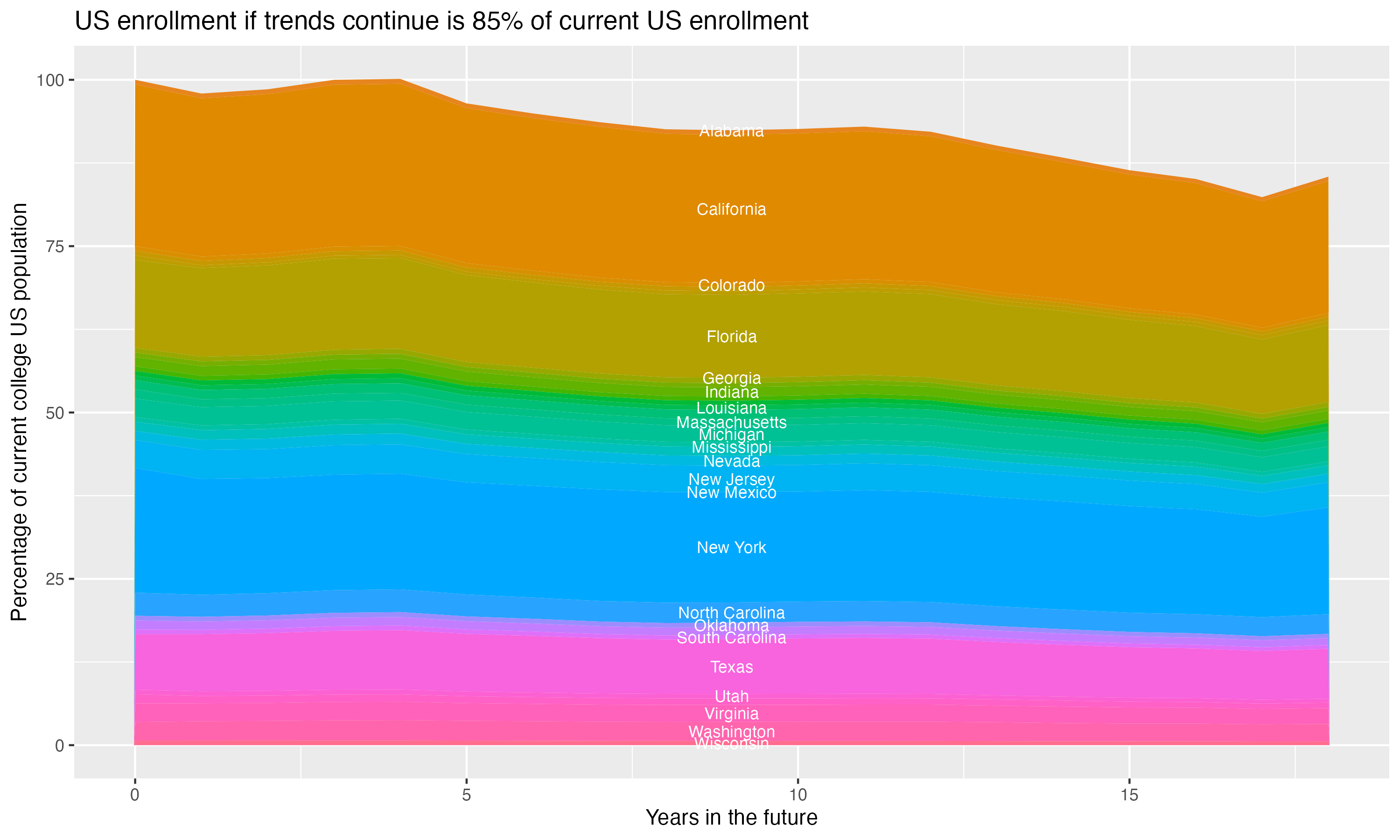 Stacked area plot showing trends if enrollment of 18 year olds per state stay constant; it will be 85percent of the current population.