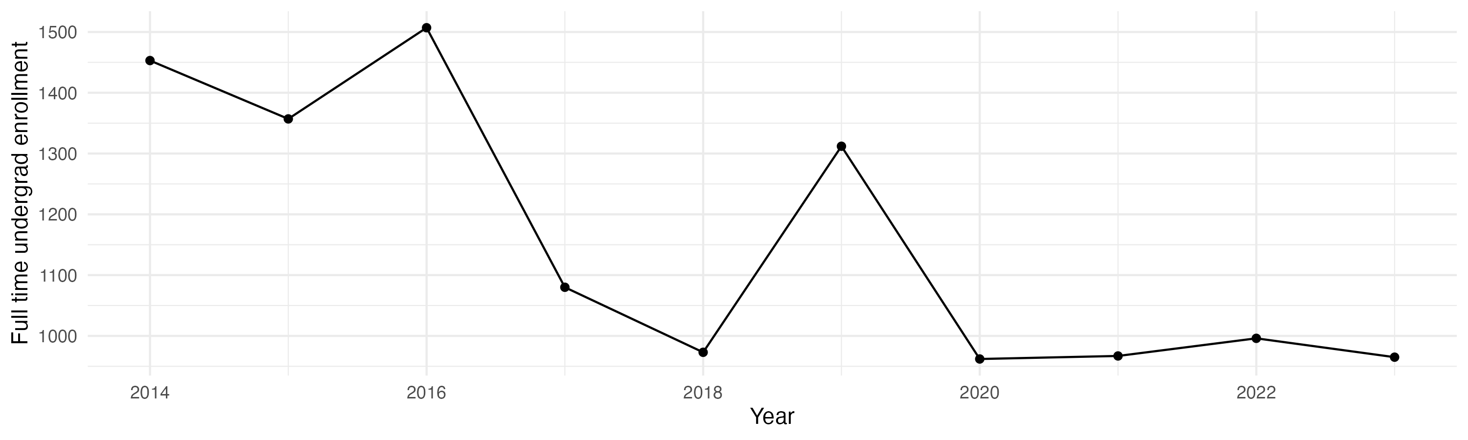 Line plot showing the the full time undergraduate enrollment over time
