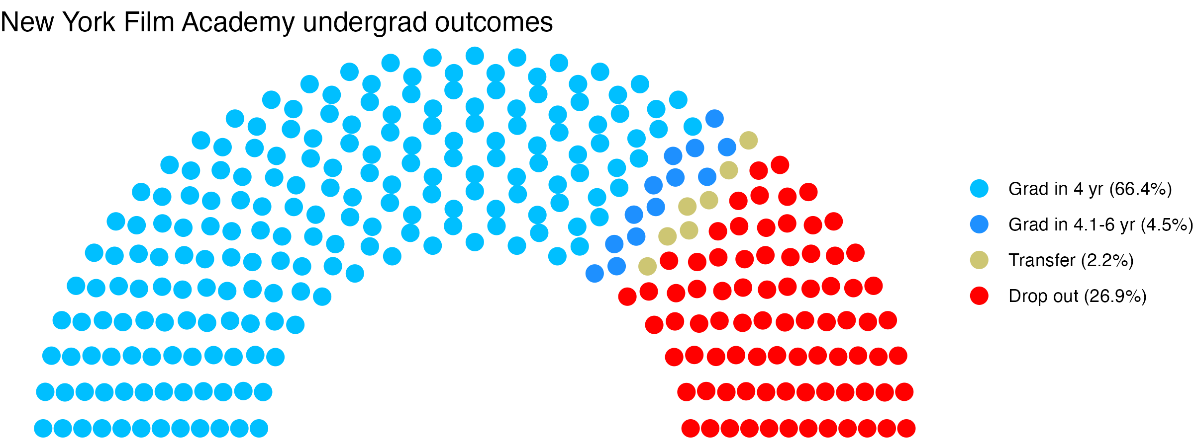Parliament plot showing the outcomes for full time undergraduates
