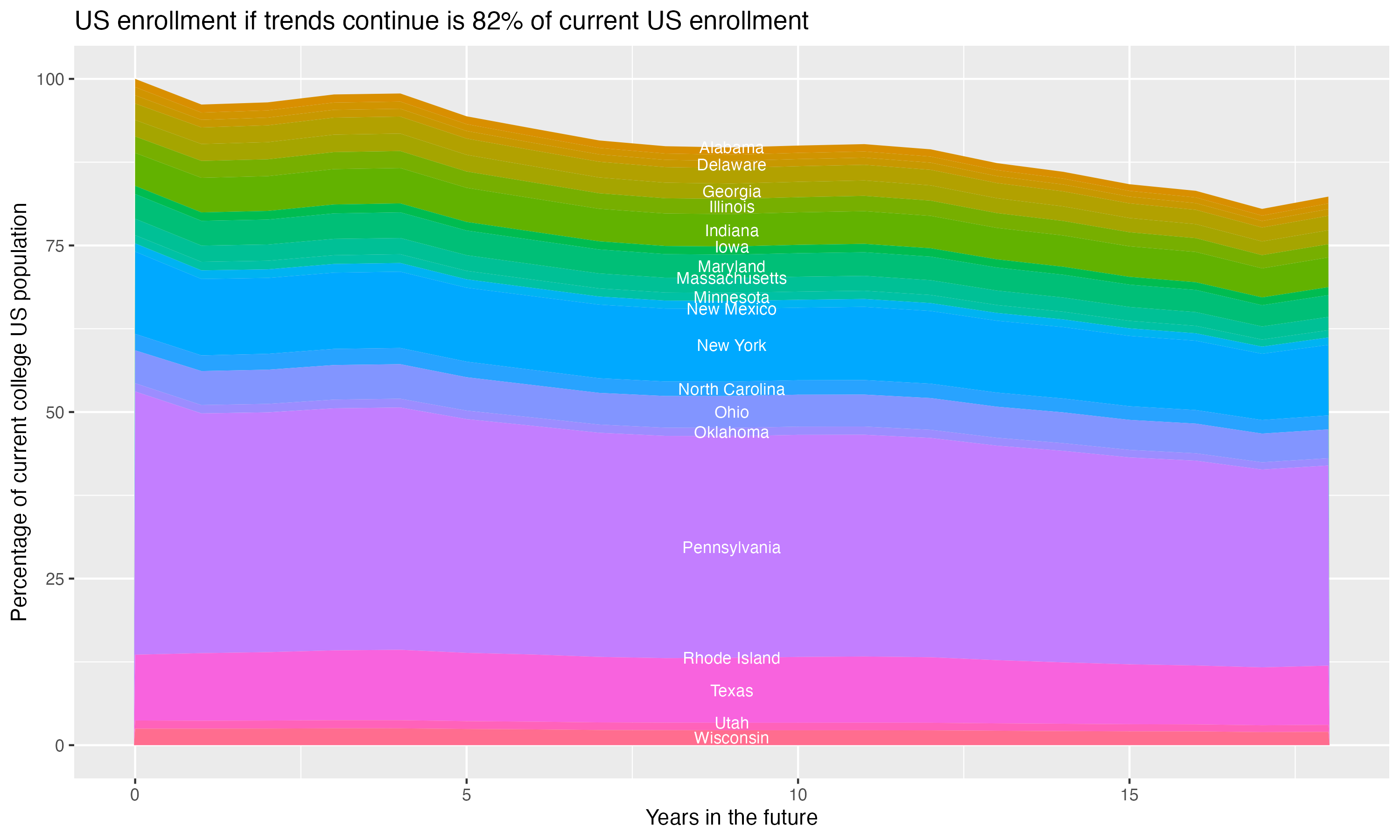 Stacked area plot showing trends if enrollment of 18 year olds per state stay constant; it will be 82percent of the current population.