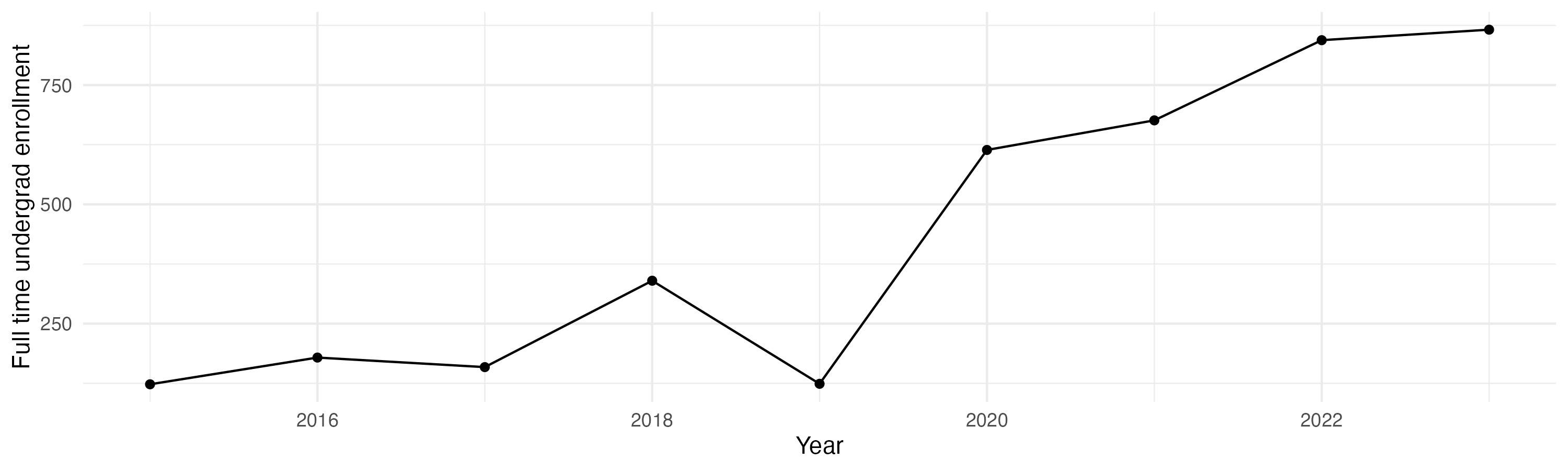 Line plot showing the the full time undergraduate enrollment over time