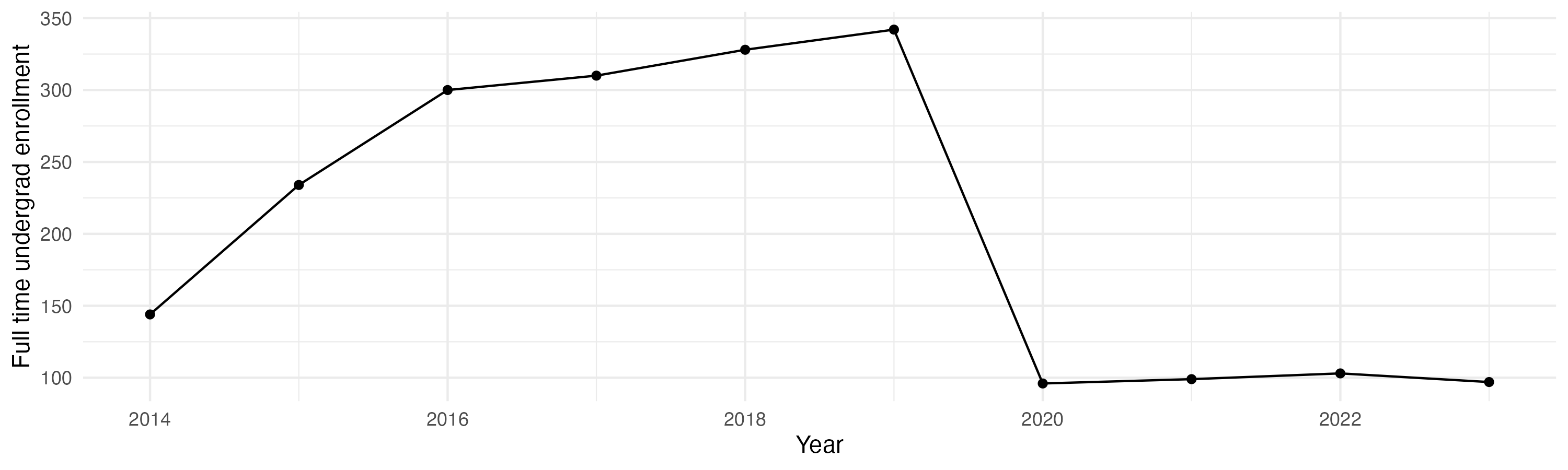 Line plot showing the the full time undergraduate enrollment over time
