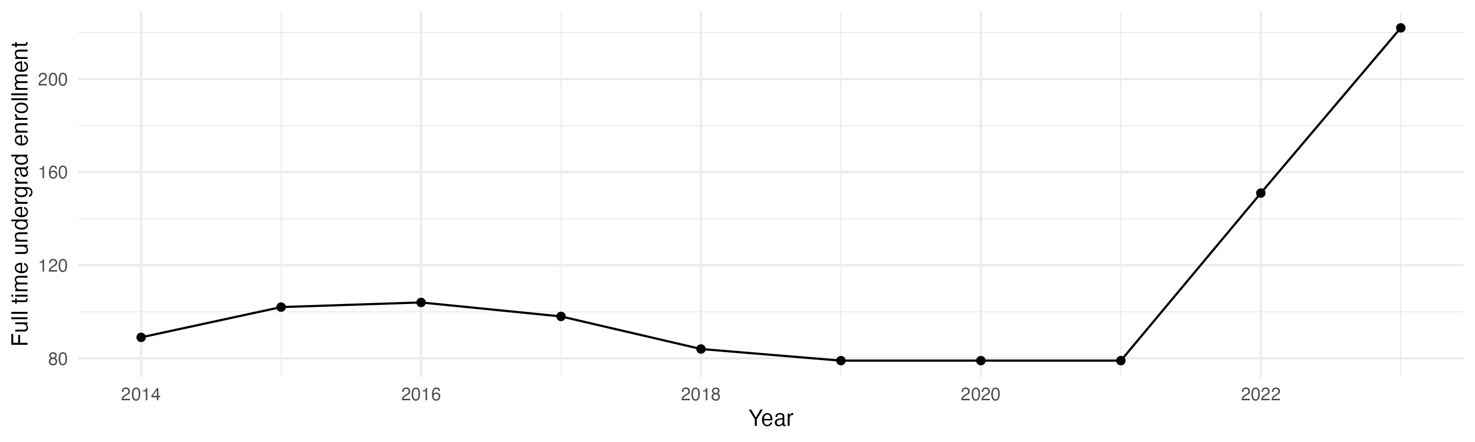 Line plot showing the the full time undergraduate enrollment over time