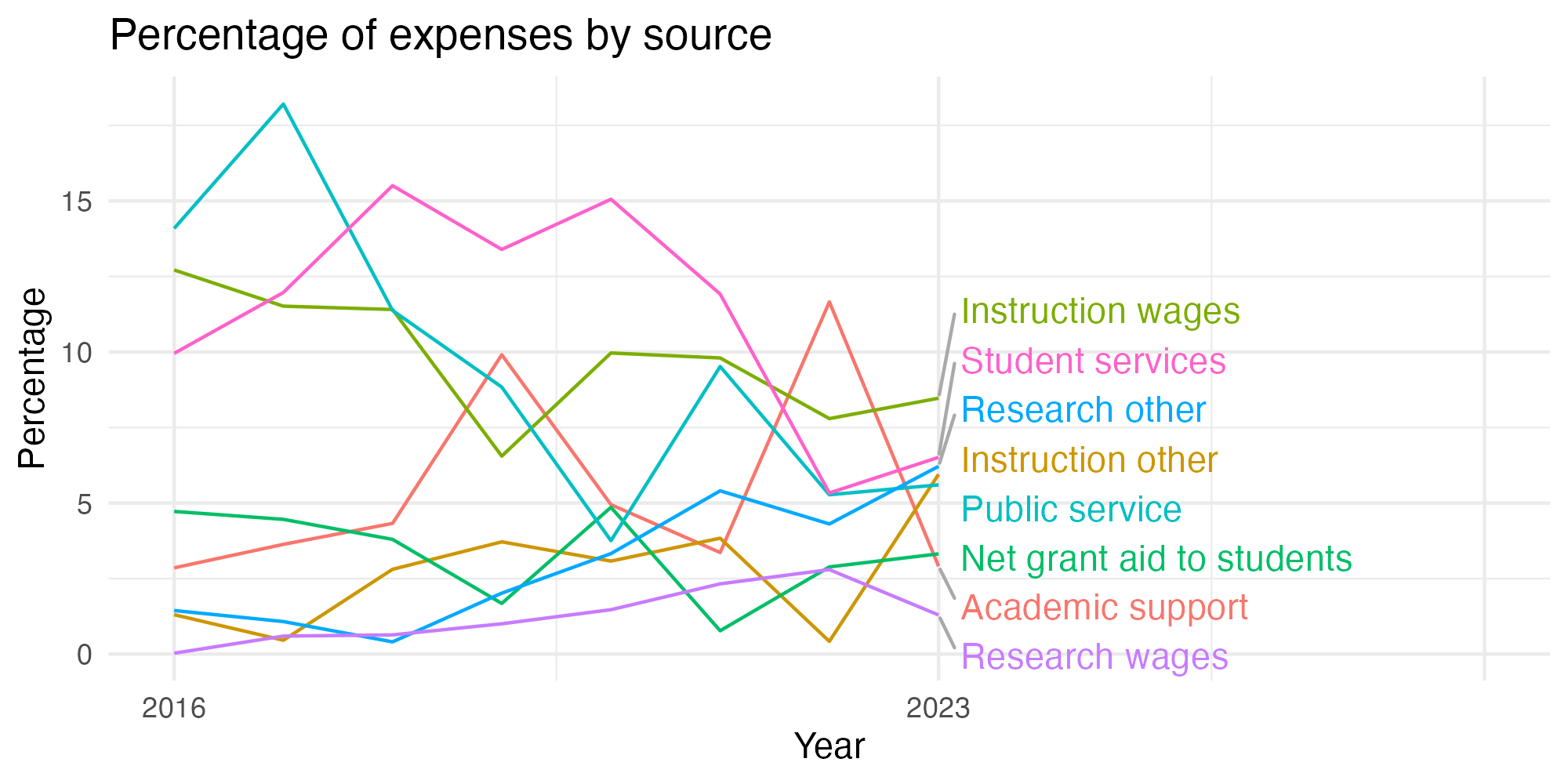 Line plot showing expenses by category over time.