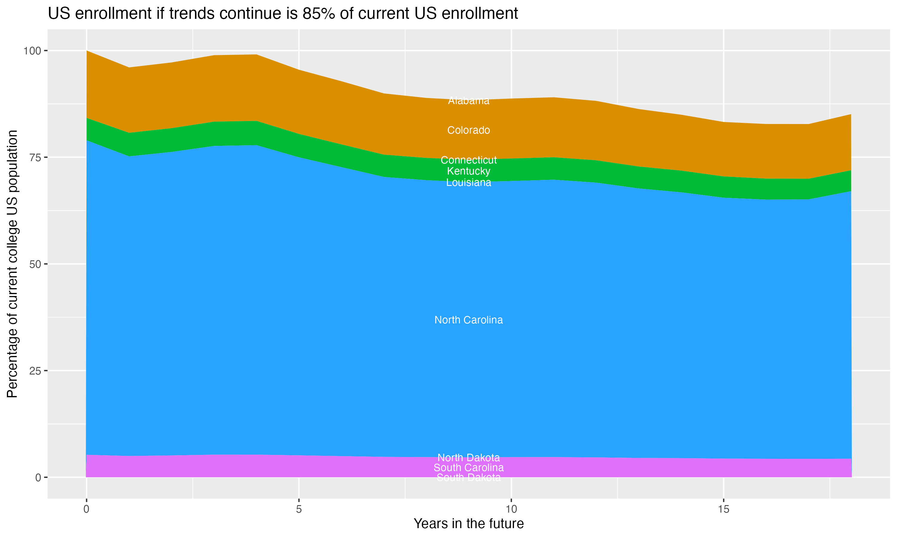 Stacked area plot showing trends if enrollment of 18 year olds per state stay constant; it will be 85percent of the current population.