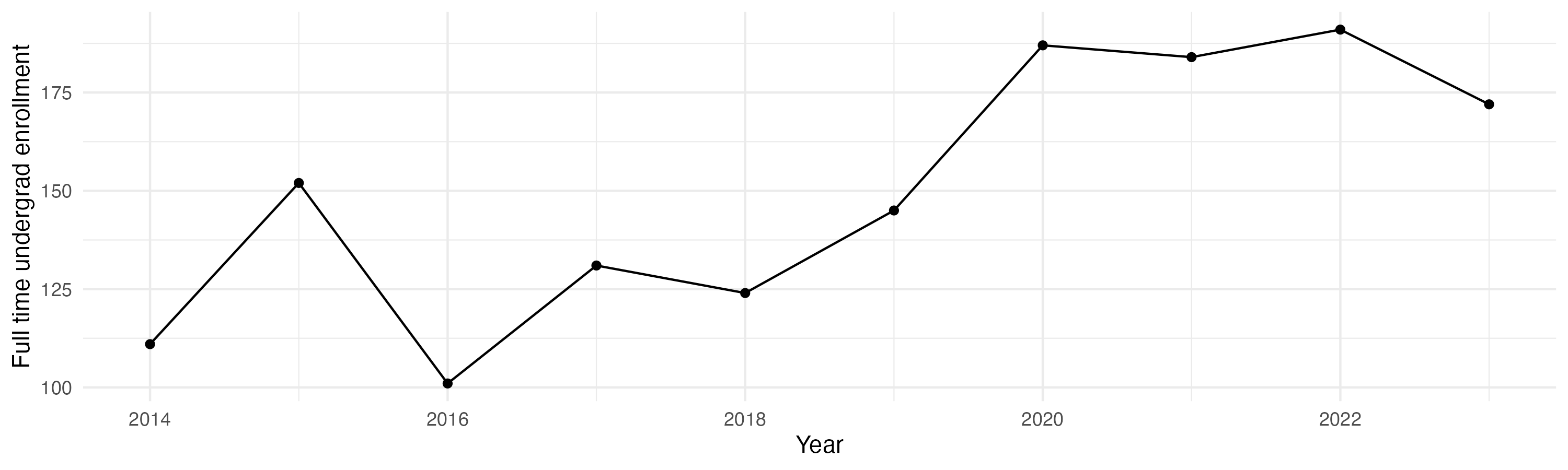 Line plot showing the the full time undergraduate enrollment over time