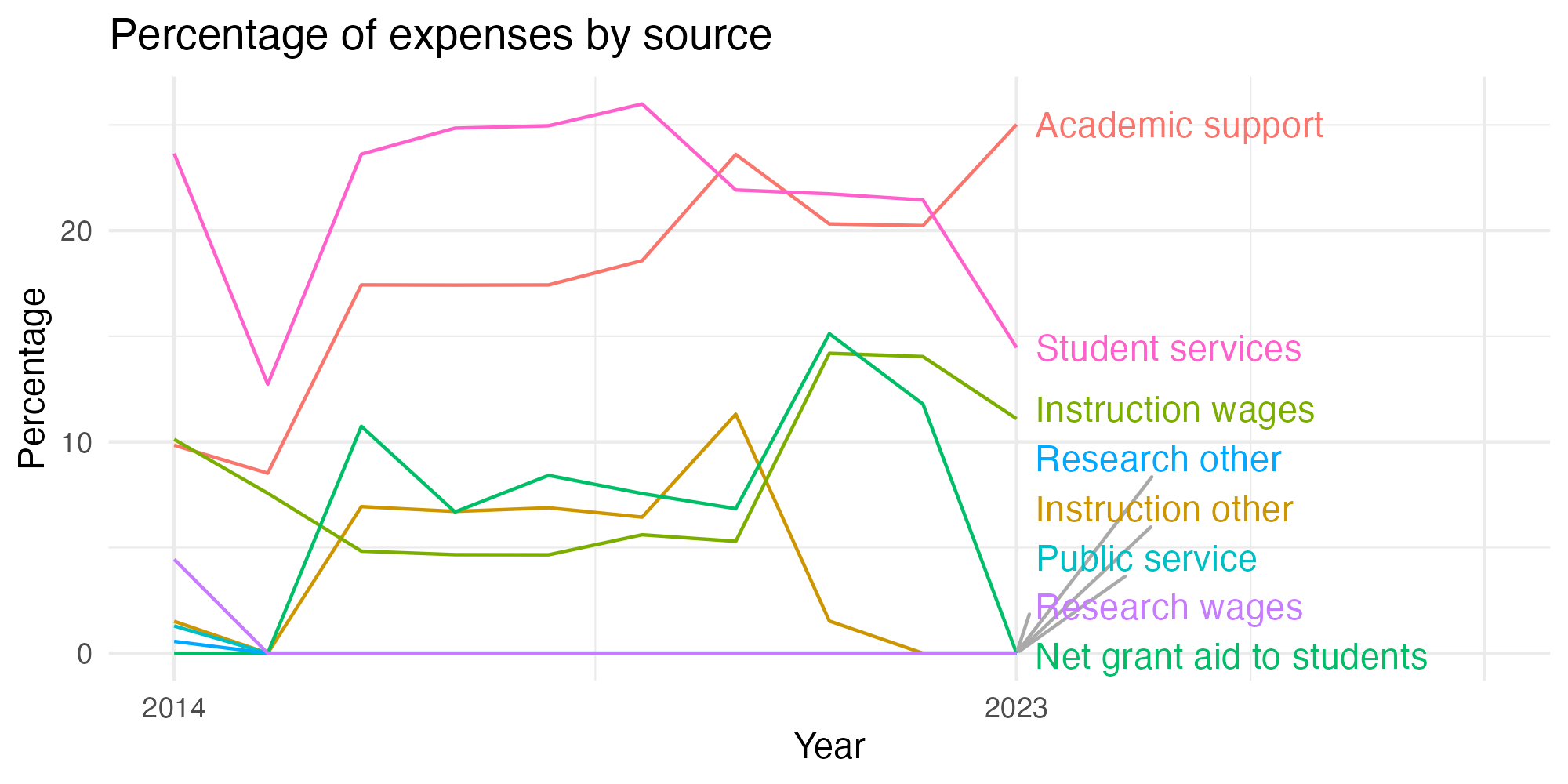 Line plot showing expenses by category over time.
