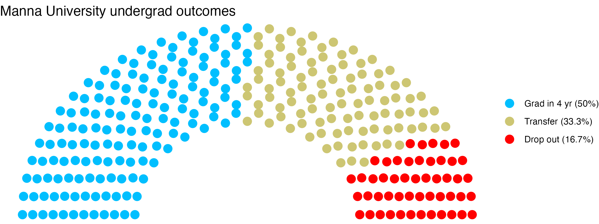 Parliament plot showing the outcomes for full time undergraduates