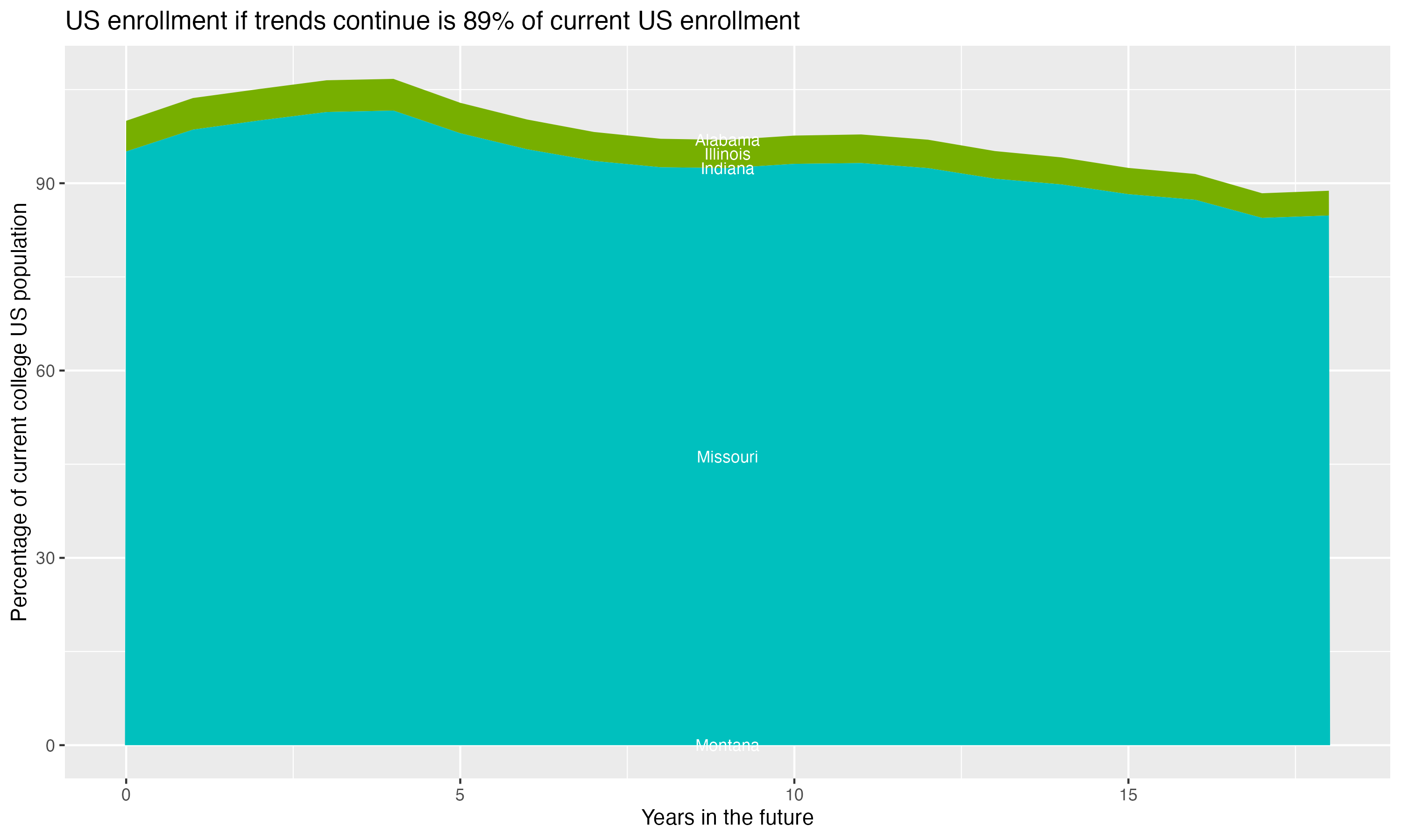 Stacked area plot showing trends if enrollment of 18 year olds per state stay constant; it will be 89percent of the current population.