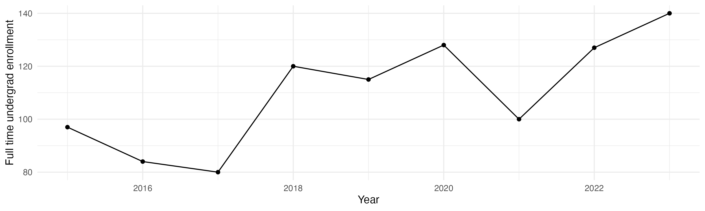Line plot showing the the full time undergraduate enrollment over time