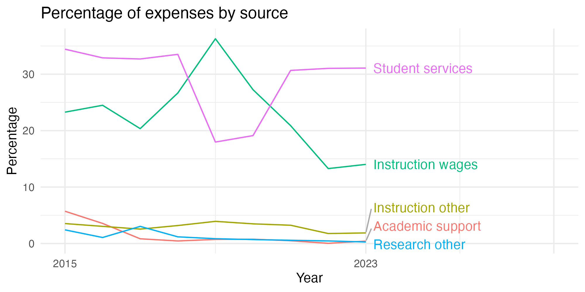 Line plot showing expenses by category over time.