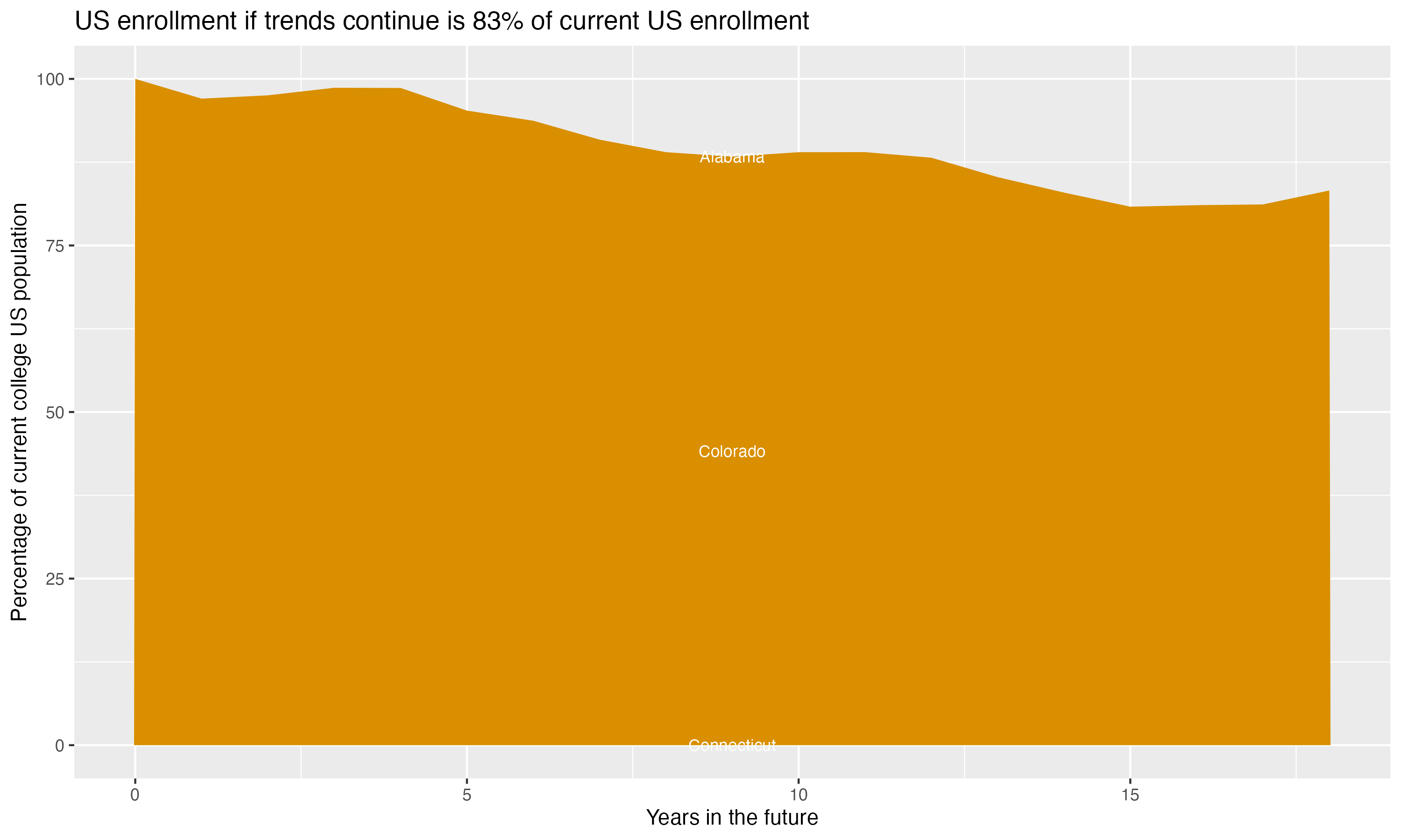 Stacked area plot showing trends if enrollment of 18 year olds per state stay constant; it will be 83percent of the current population.