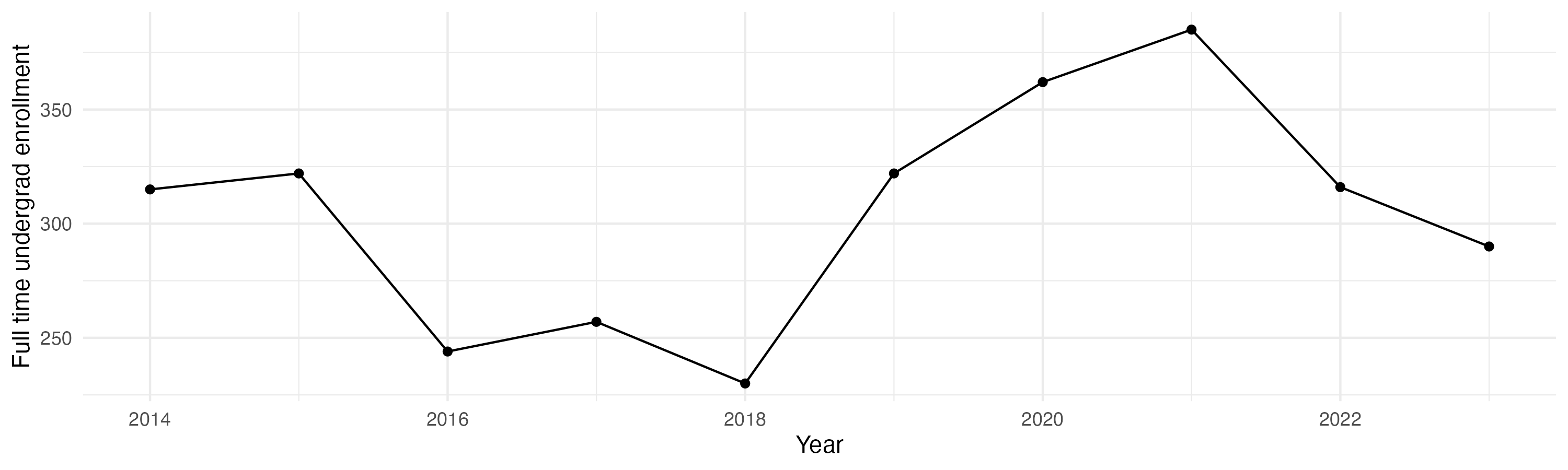 Line plot showing the the full time undergraduate enrollment over time