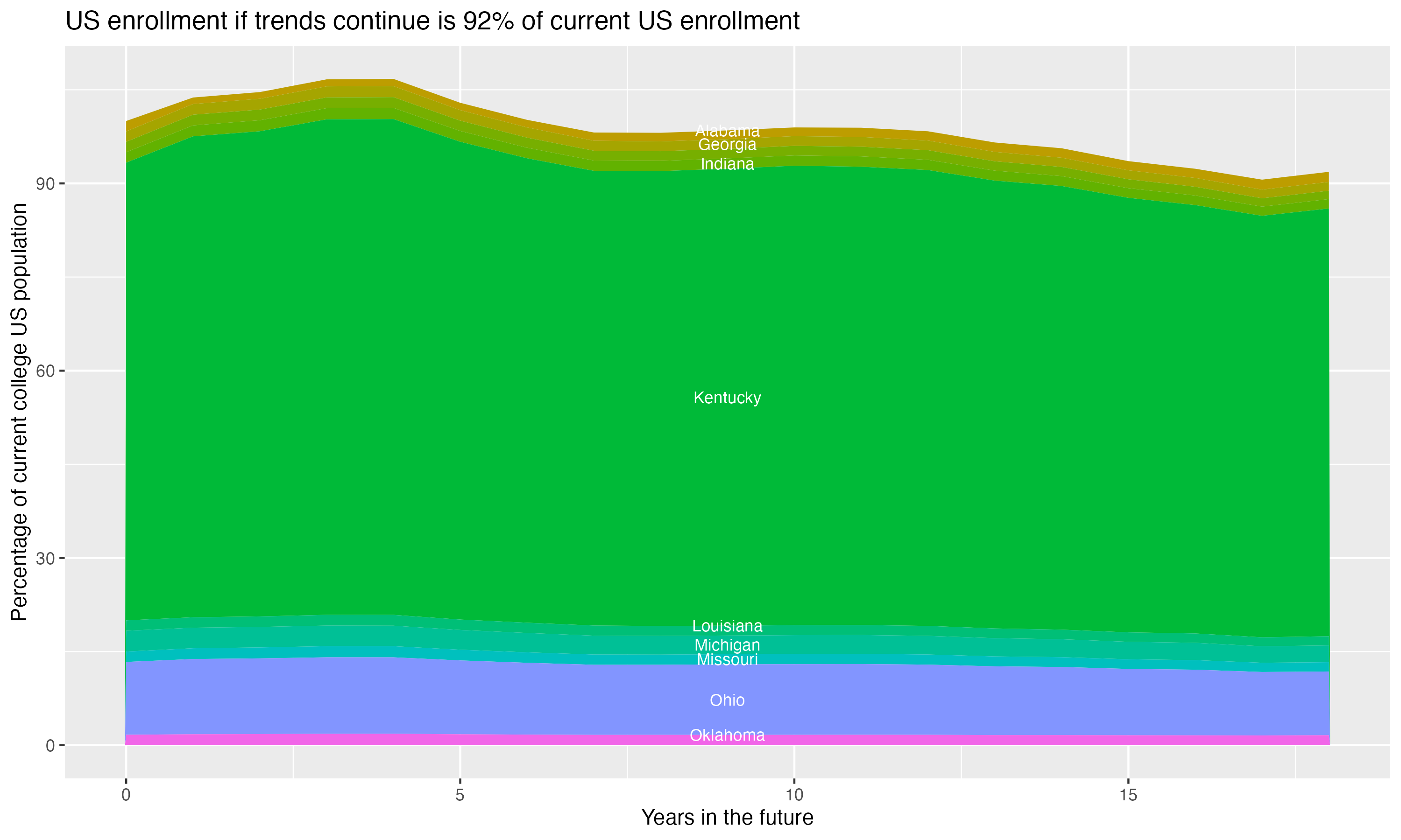 Stacked area plot showing trends if enrollment of 18 year olds per state stay constant; it will be 92percent of the current population.