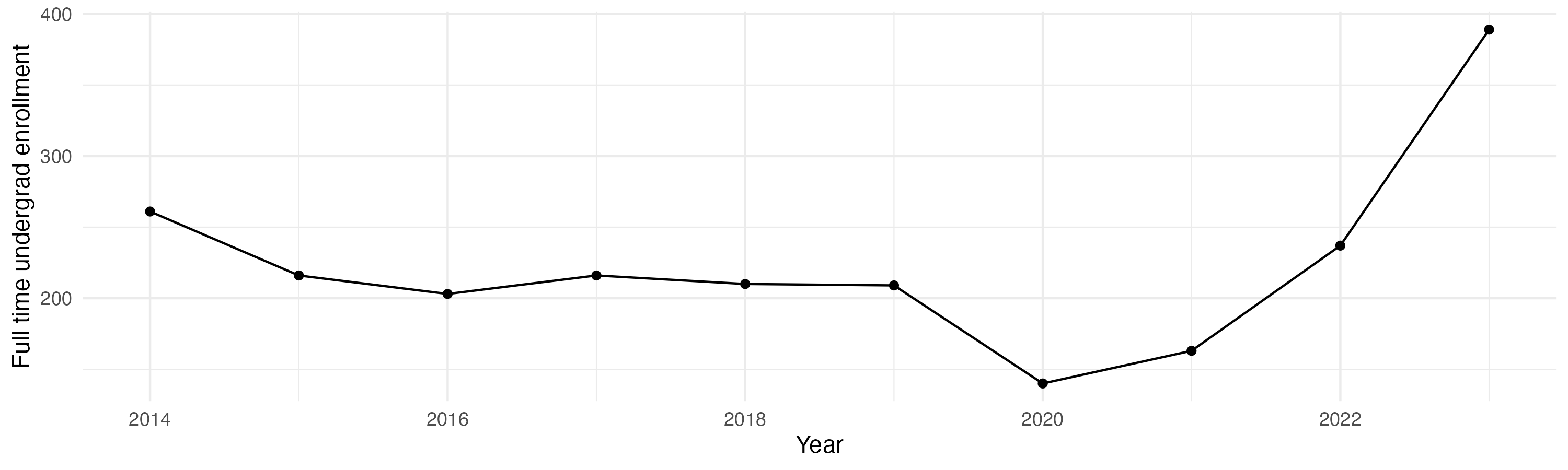 Line plot showing the the full time undergraduate enrollment over time