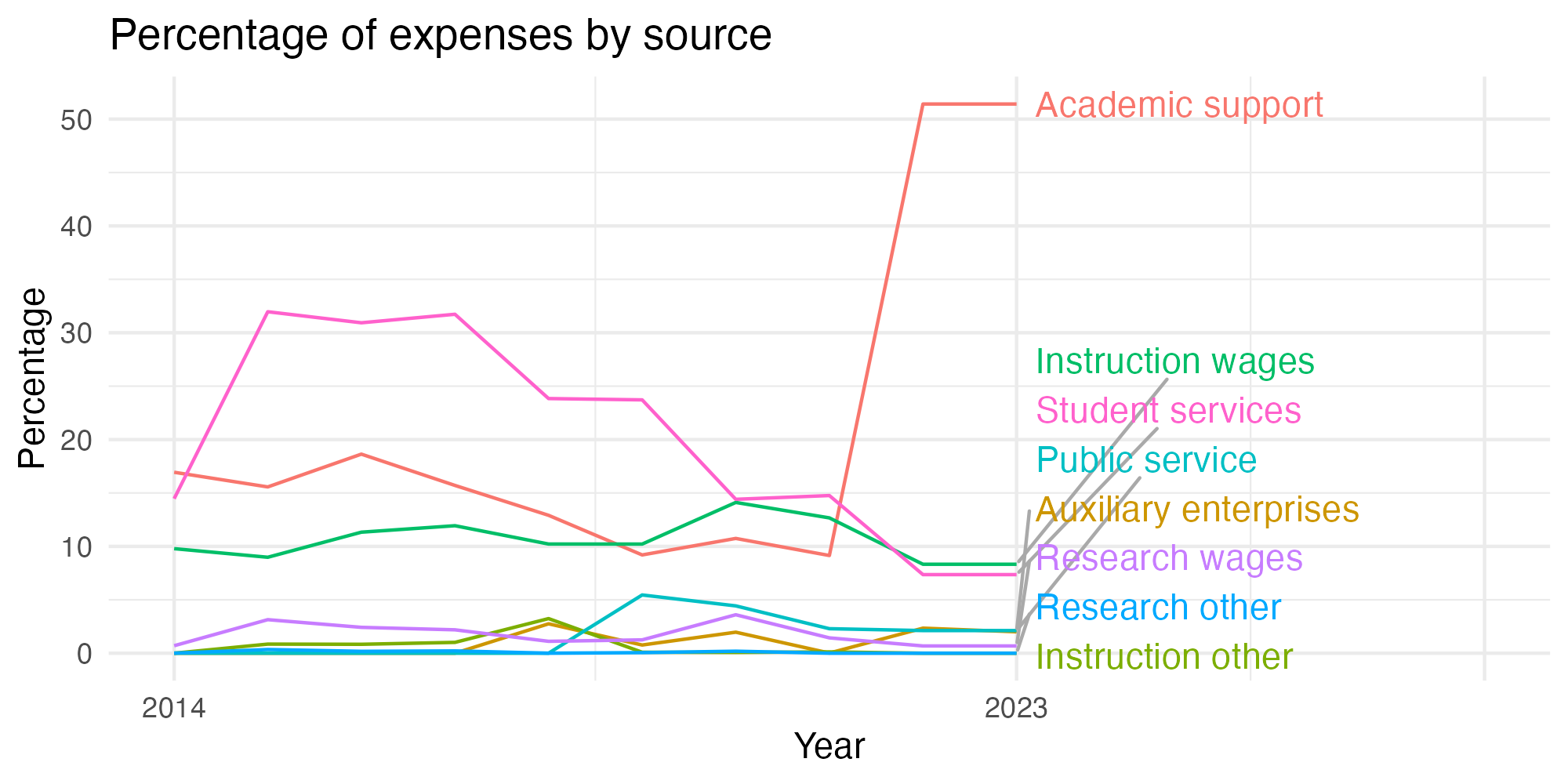 Line plot showing expenses by category over time.