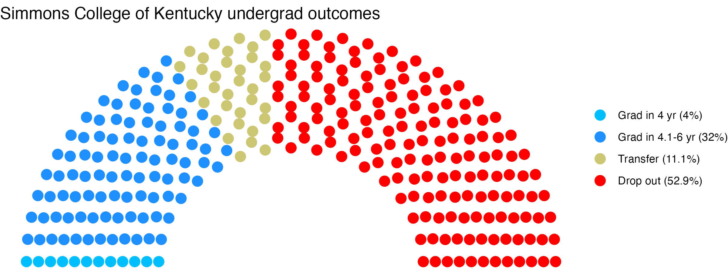 Parliament plot showing the outcomes for full time undergraduates