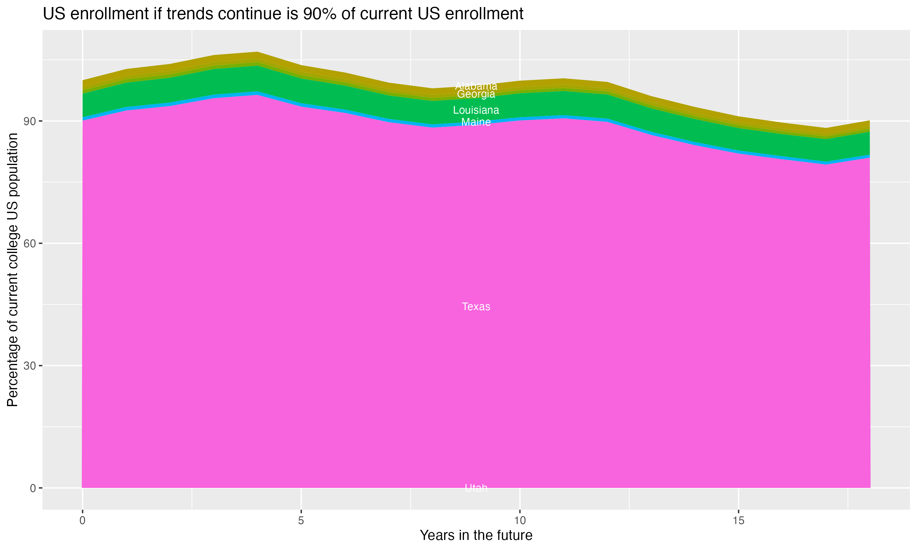 Stacked area plot showing trends if enrollment of 18 year olds per state stay constant; it will be 90percent of the current population.
