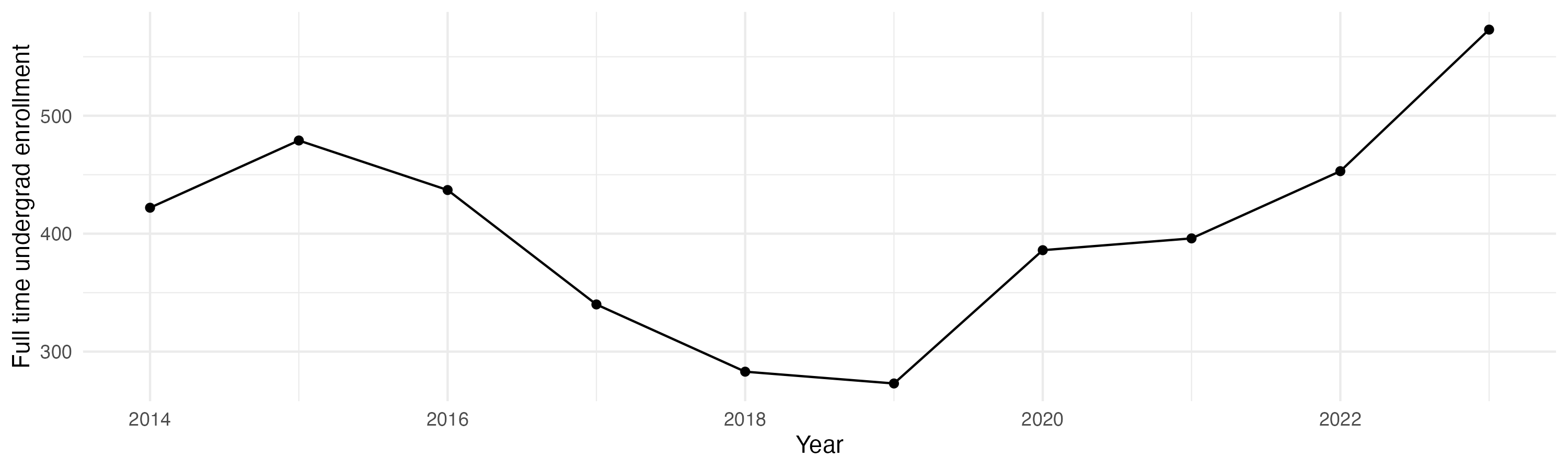 Line plot showing the the full time undergraduate enrollment over time