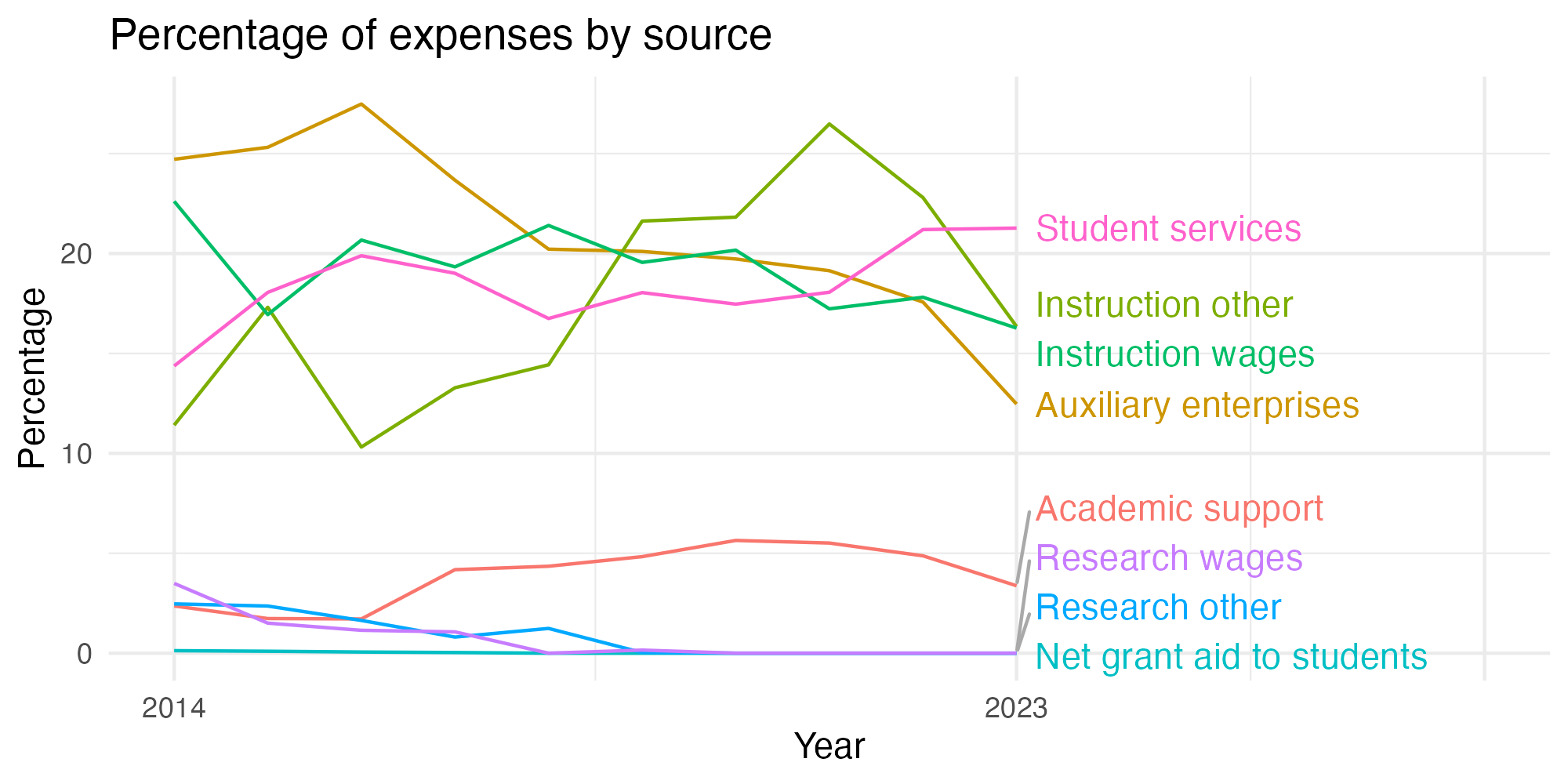 Line plot showing expenses by category over time.