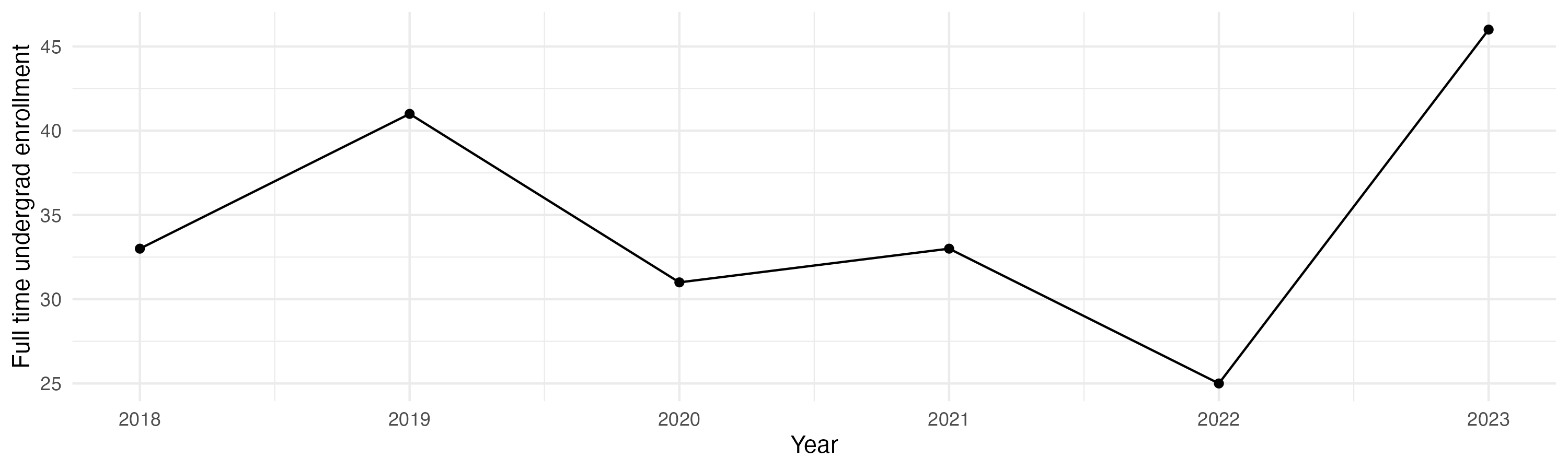 Line plot showing the the full time undergraduate enrollment over time