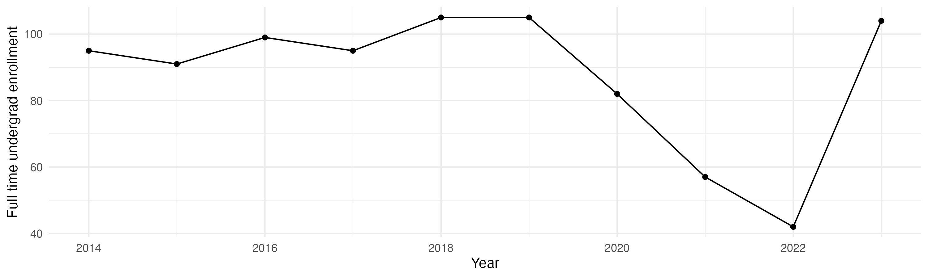 Line plot showing the the full time undergraduate enrollment over time
