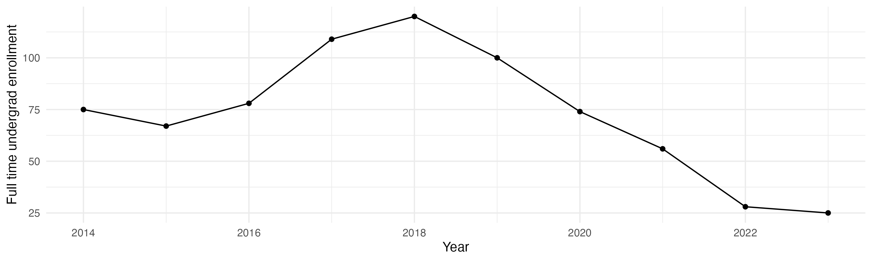 Line plot showing the the full time undergraduate enrollment over time