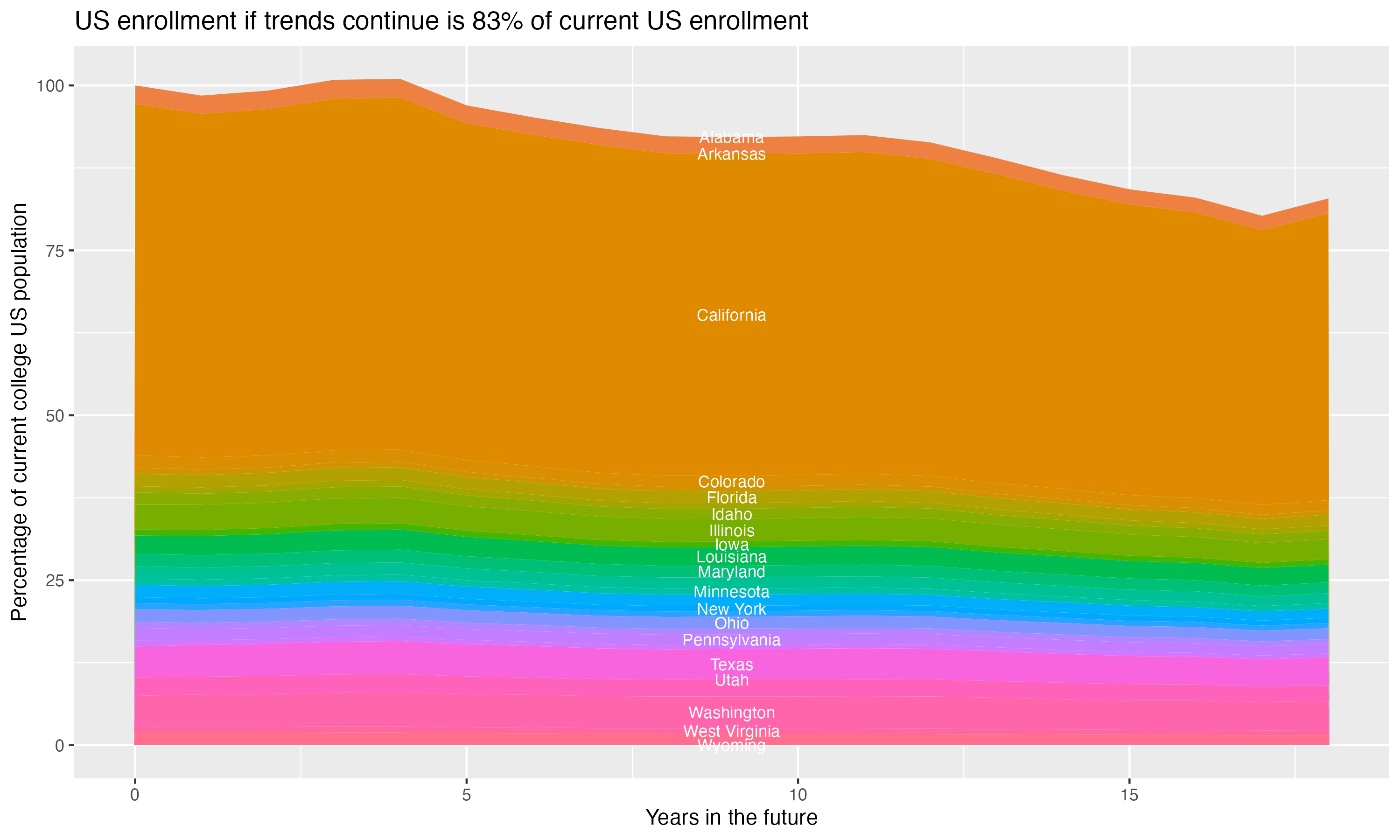 Stacked area plot showing trends if enrollment of 18 year olds per state stay constant; it will be 83percent of the current population.