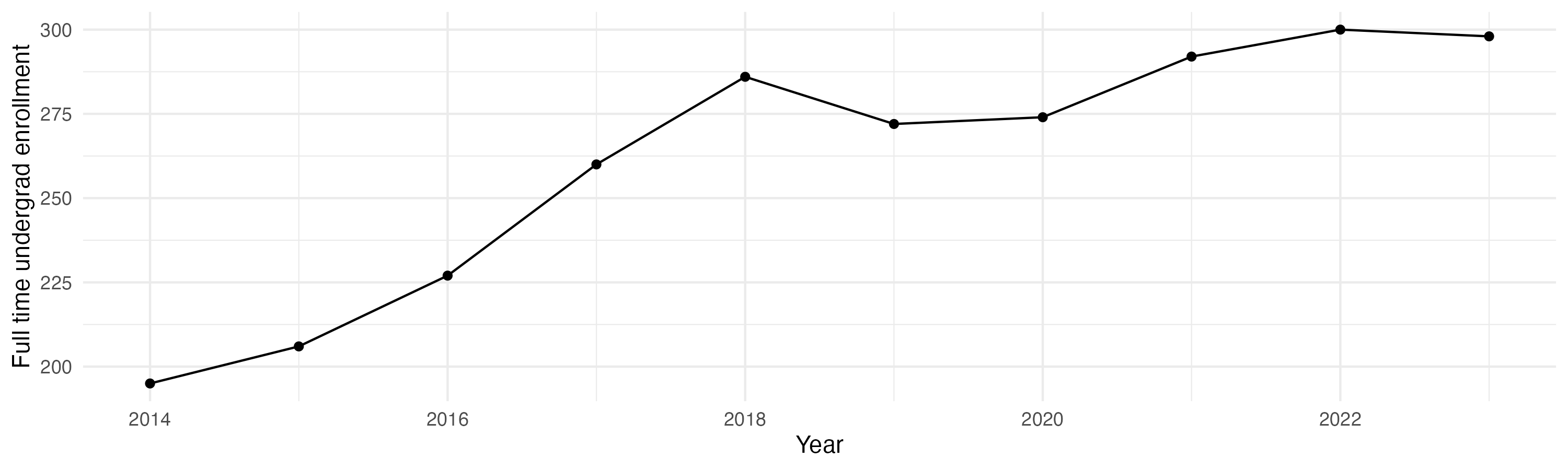 Line plot showing the the full time undergraduate enrollment over time