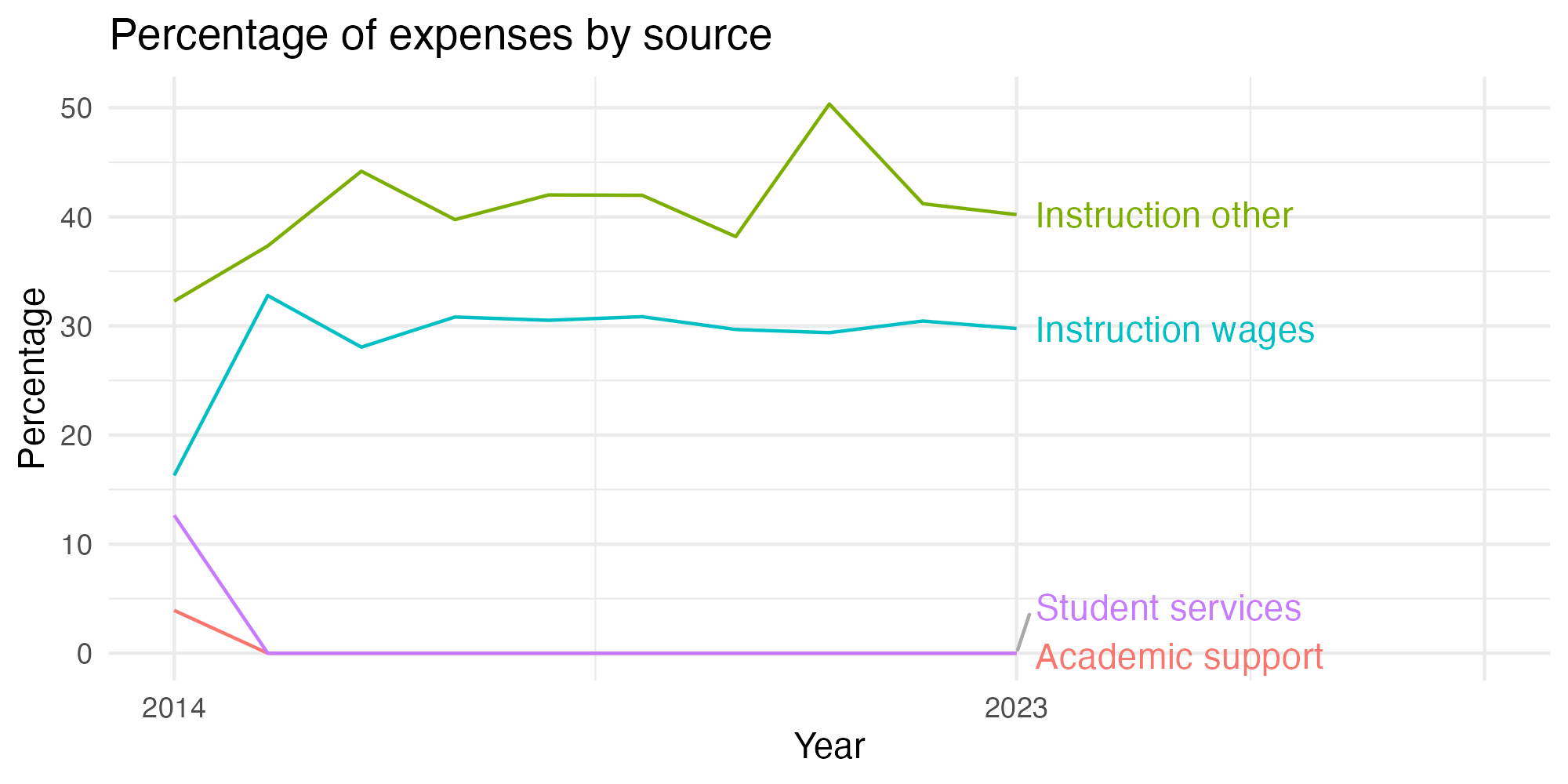 Line plot showing expenses by category over time.