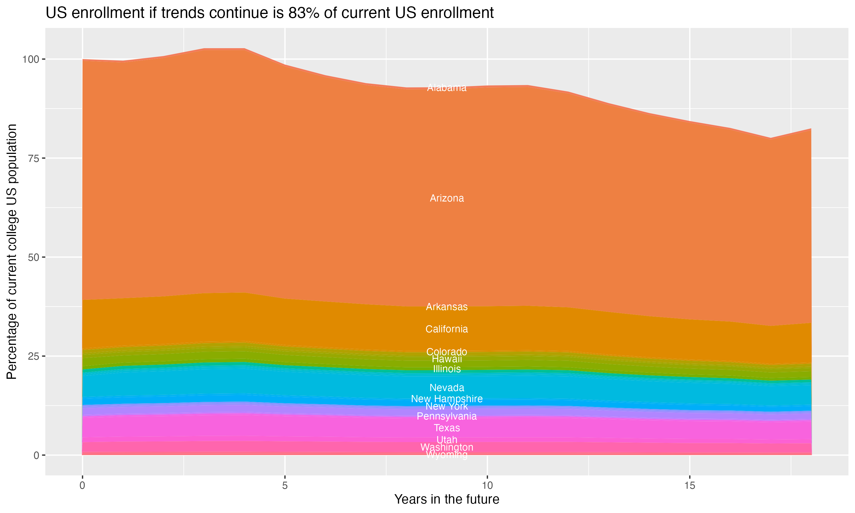 Stacked area plot showing trends if enrollment of 18 year olds per state stay constant; it will be 83percent of the current population.